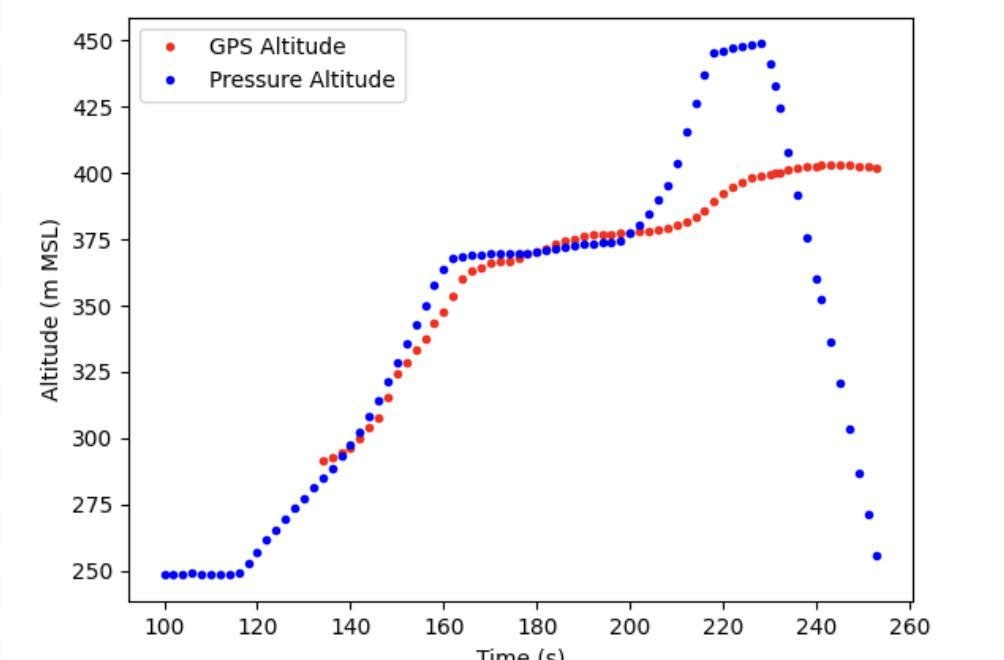 Altitude comparison chart