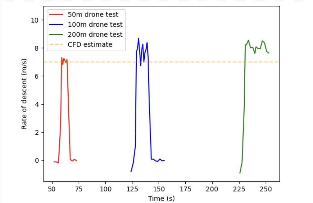 Descent rate chart