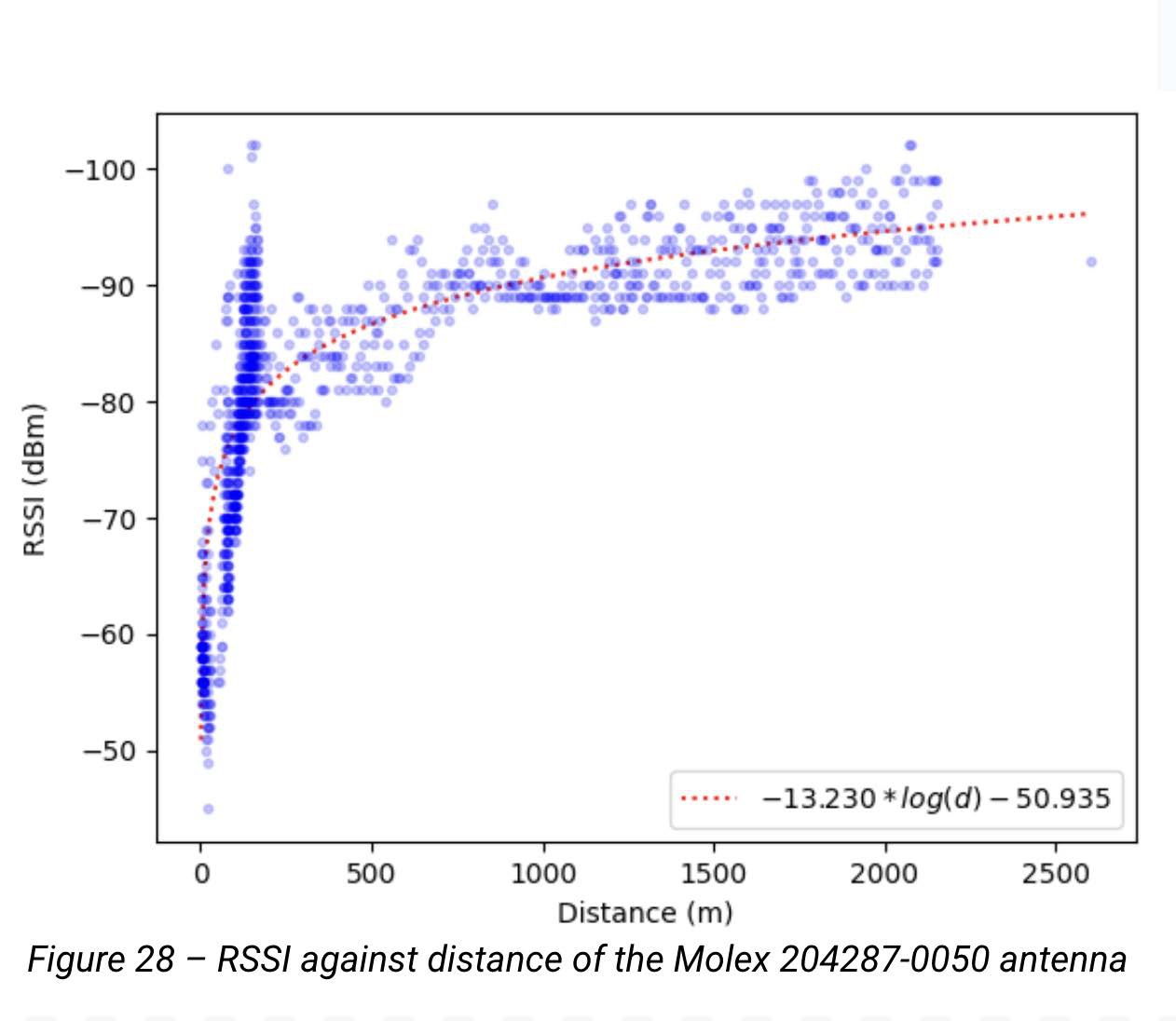 LoRa RSSI against distance chart for Molex 204287-0050 antenna