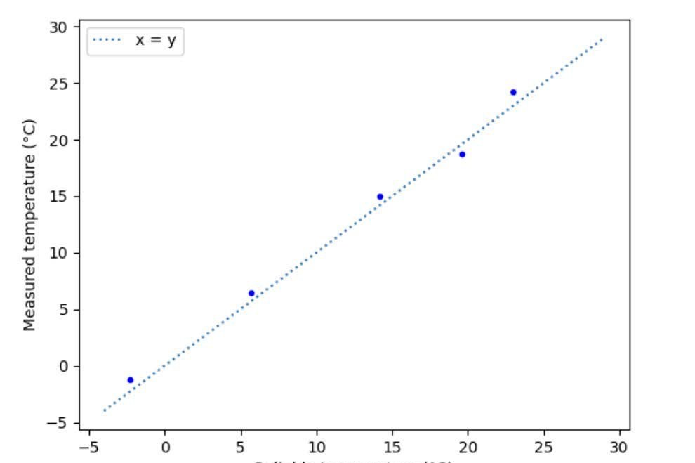 Temperature sensor test chart